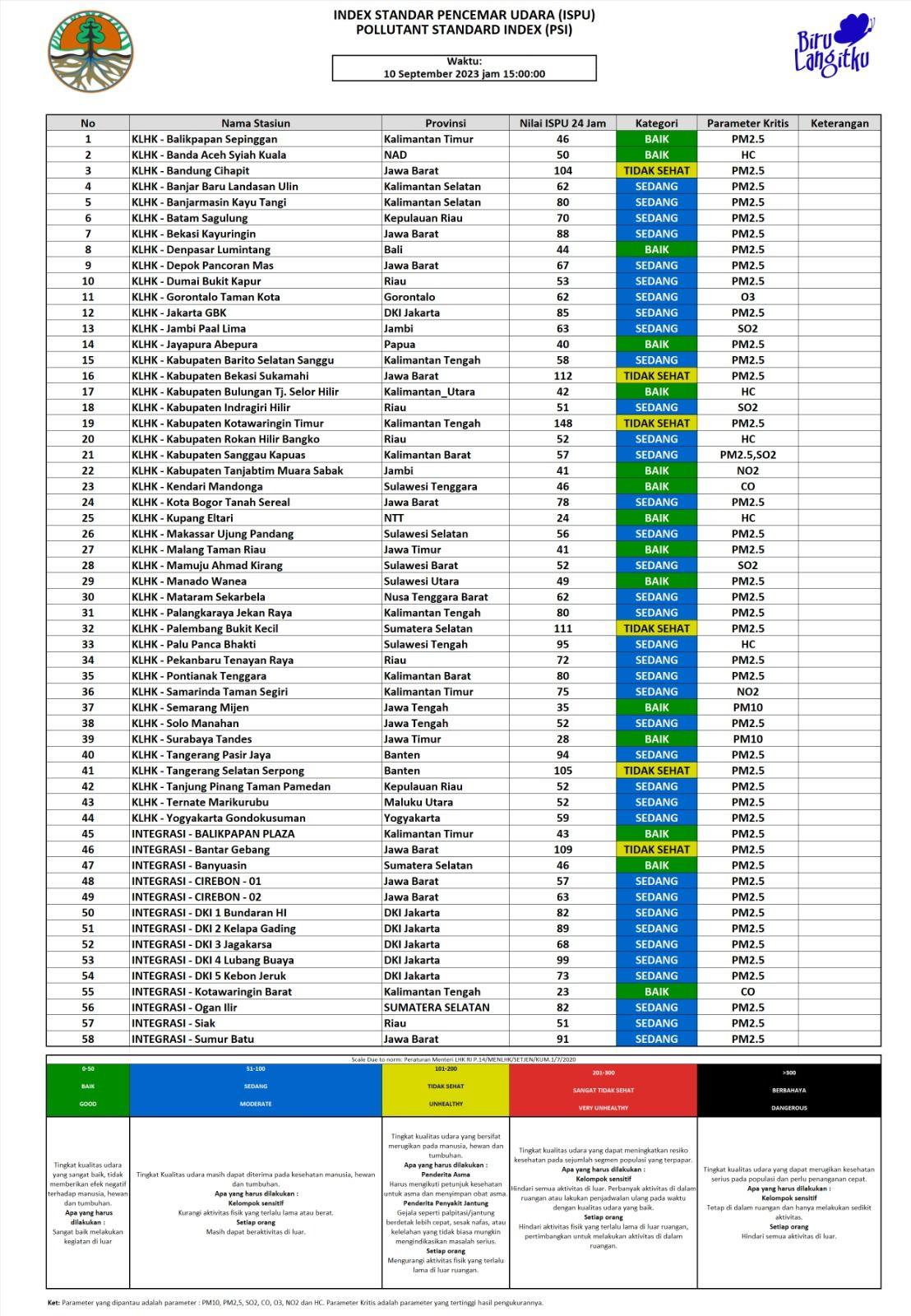 Index Standar Pencemaran Udara 10 September pukul 15.00 WIB (2)