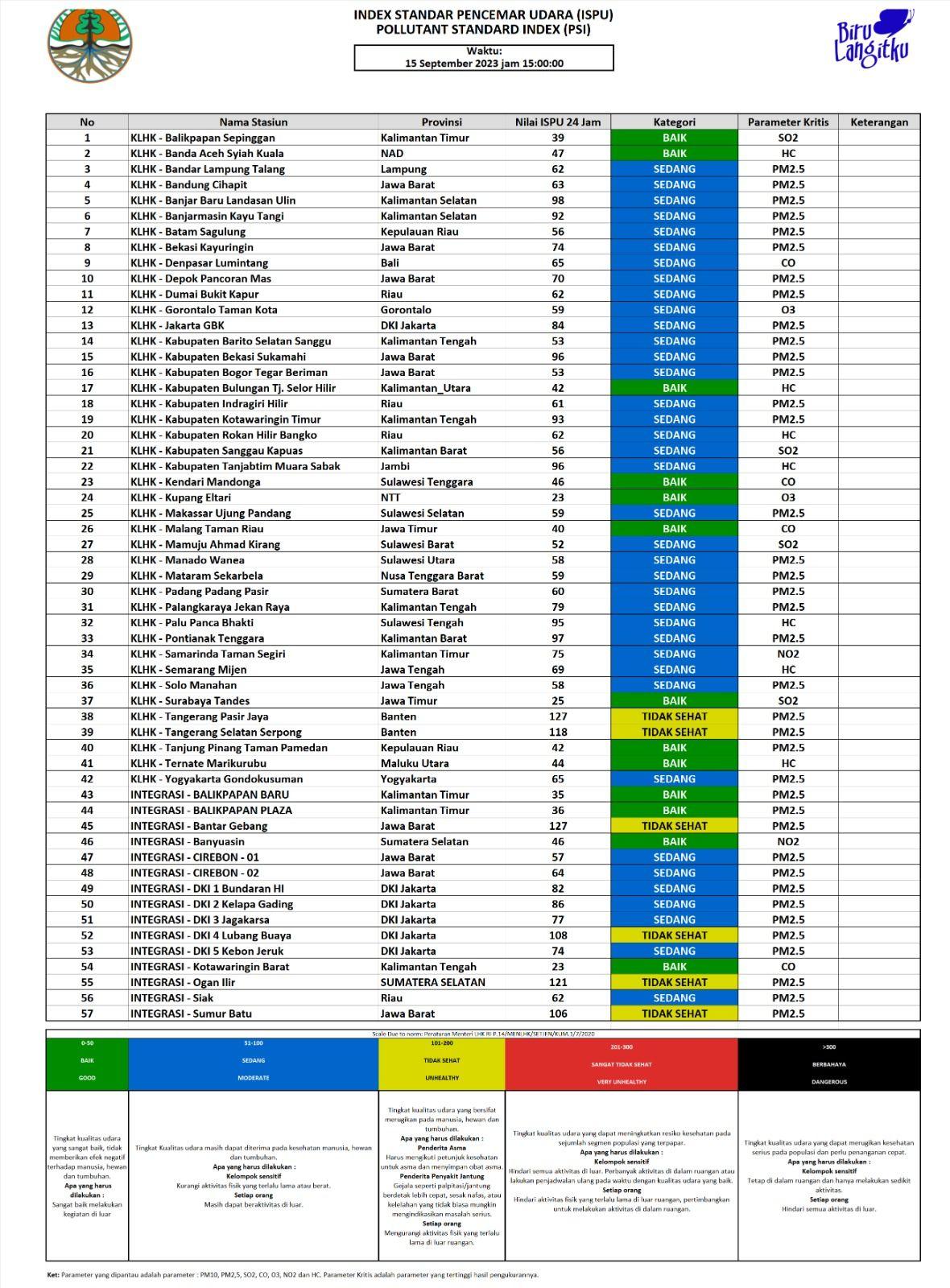 Update ISPU 15 September 2023 - 15:00