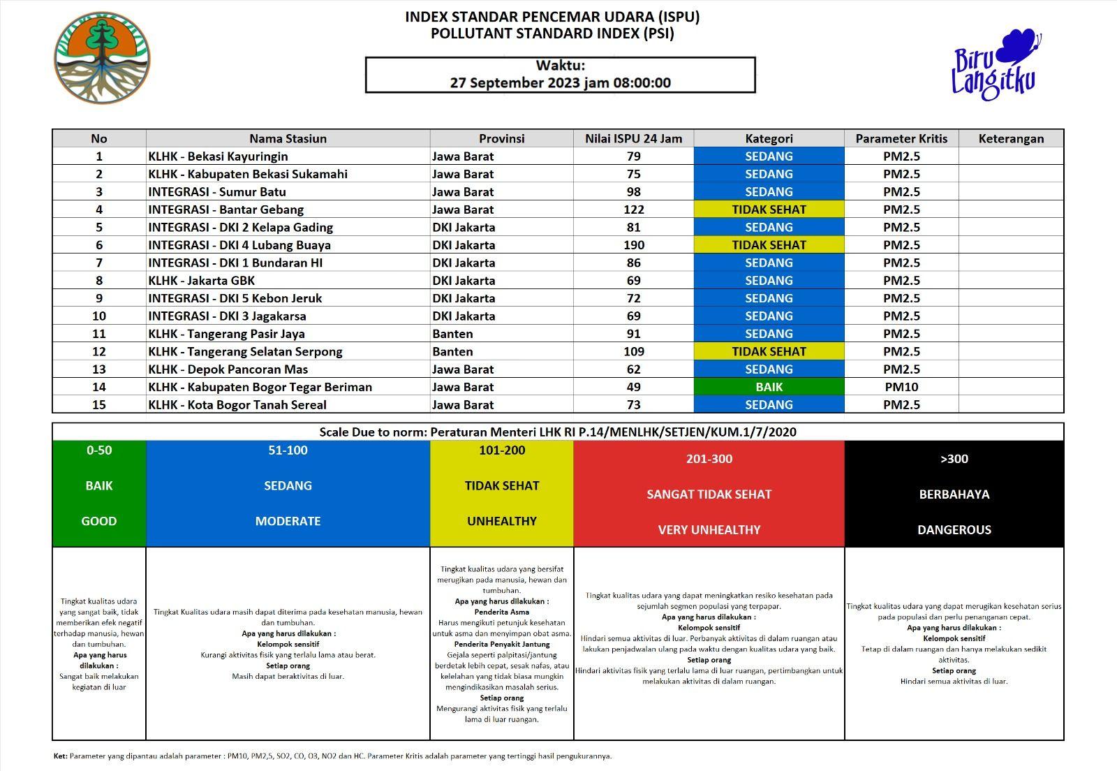 Update ISPU JABODETABEK 27 September 2023 - 08.00