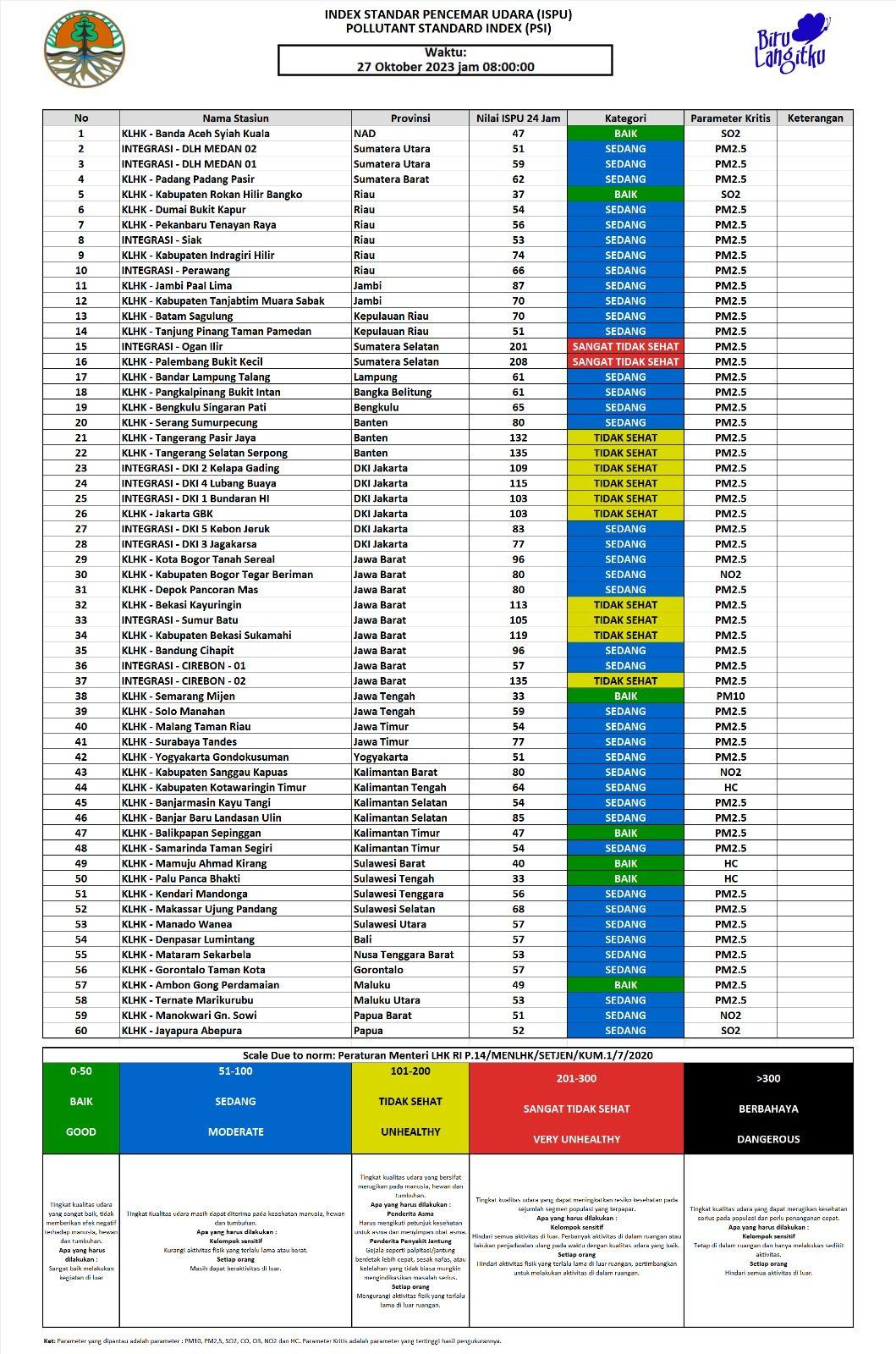 Update ISPU 27 Oktober 2023 - 08.00