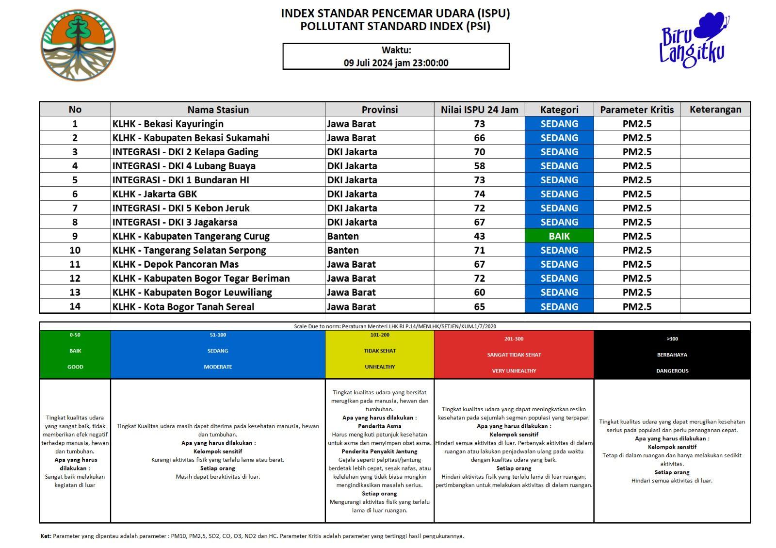 Update ISU JABODETABEK 09 Juli 2024 - 23.00