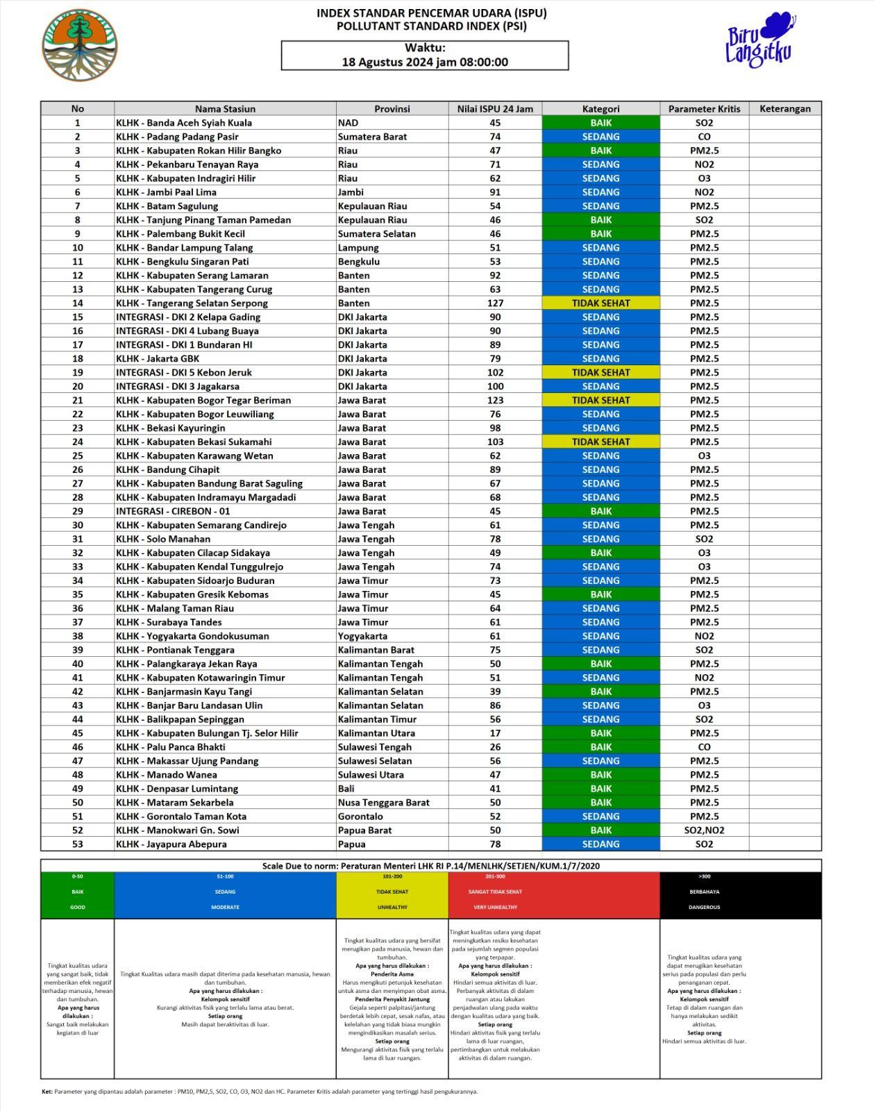Update ISPU 18 Agustus 2024 - 08.00