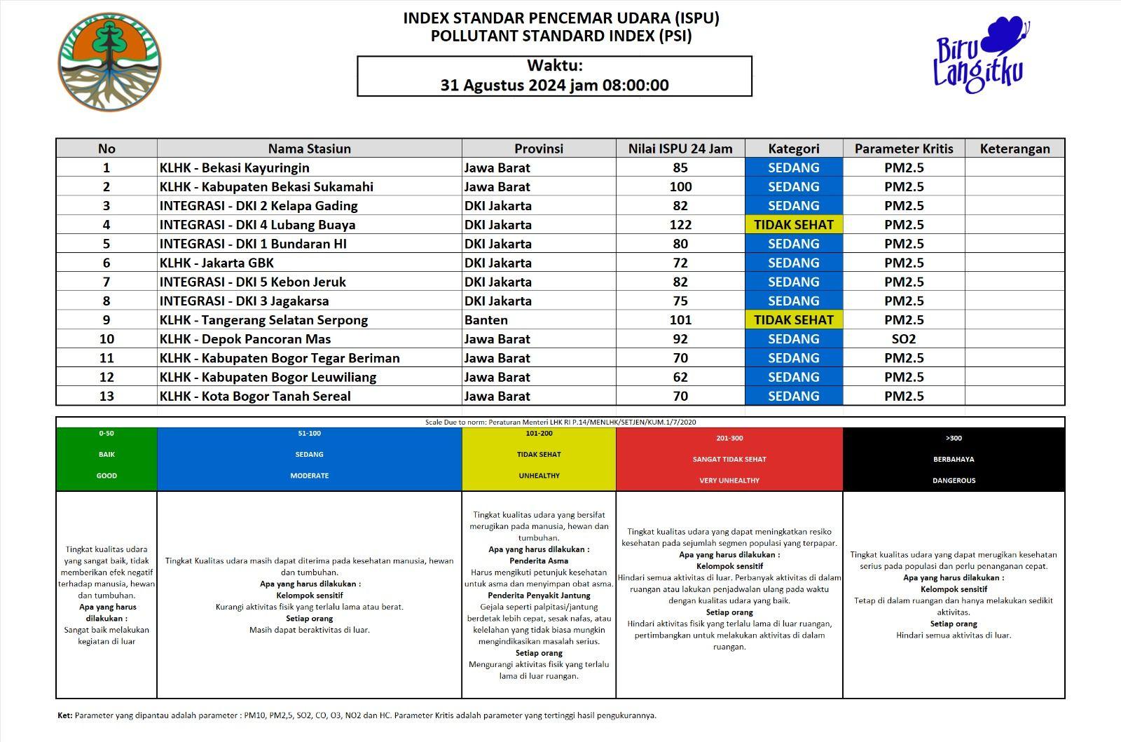 Update ISPU JABODETABEK 31 Agustus 2024 - 08.00