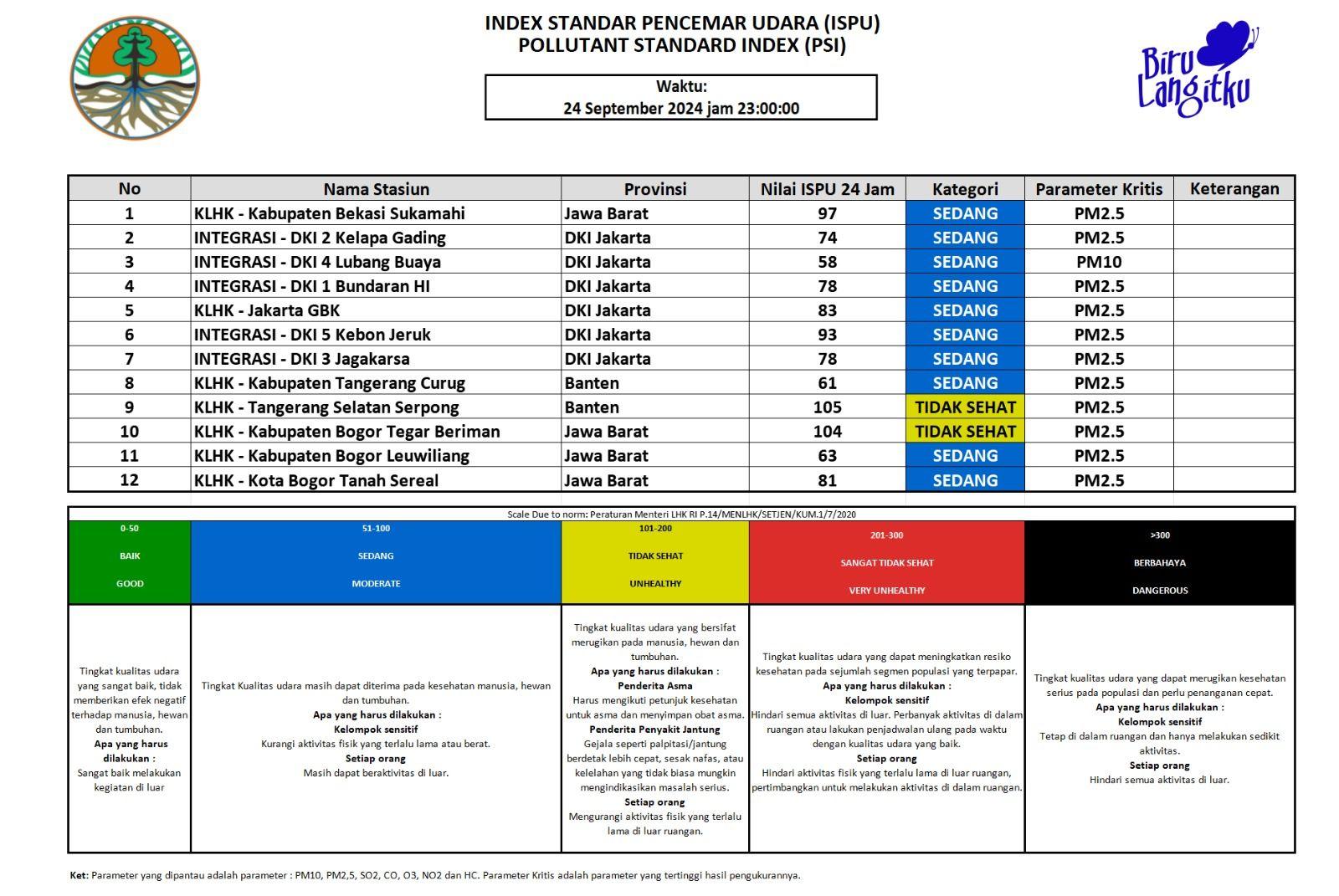 Update ISPU JABODETABEK 24 September 2024 - 23.00