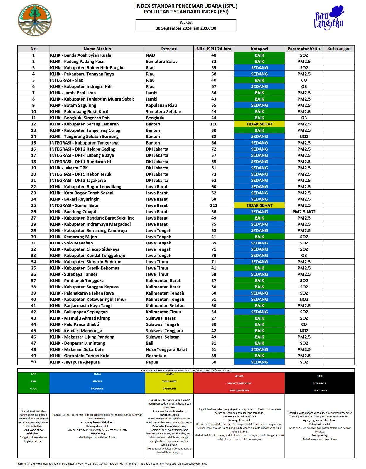 Update ISPU 30 September 2024 - 23.00