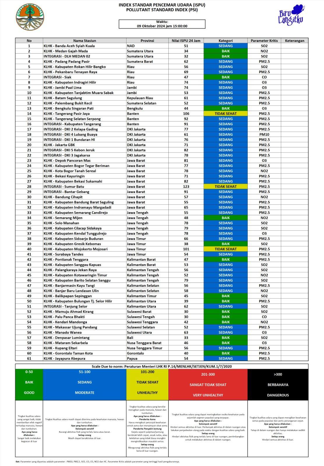 Update ISPU 09 Oktober 2024 - 15.00
