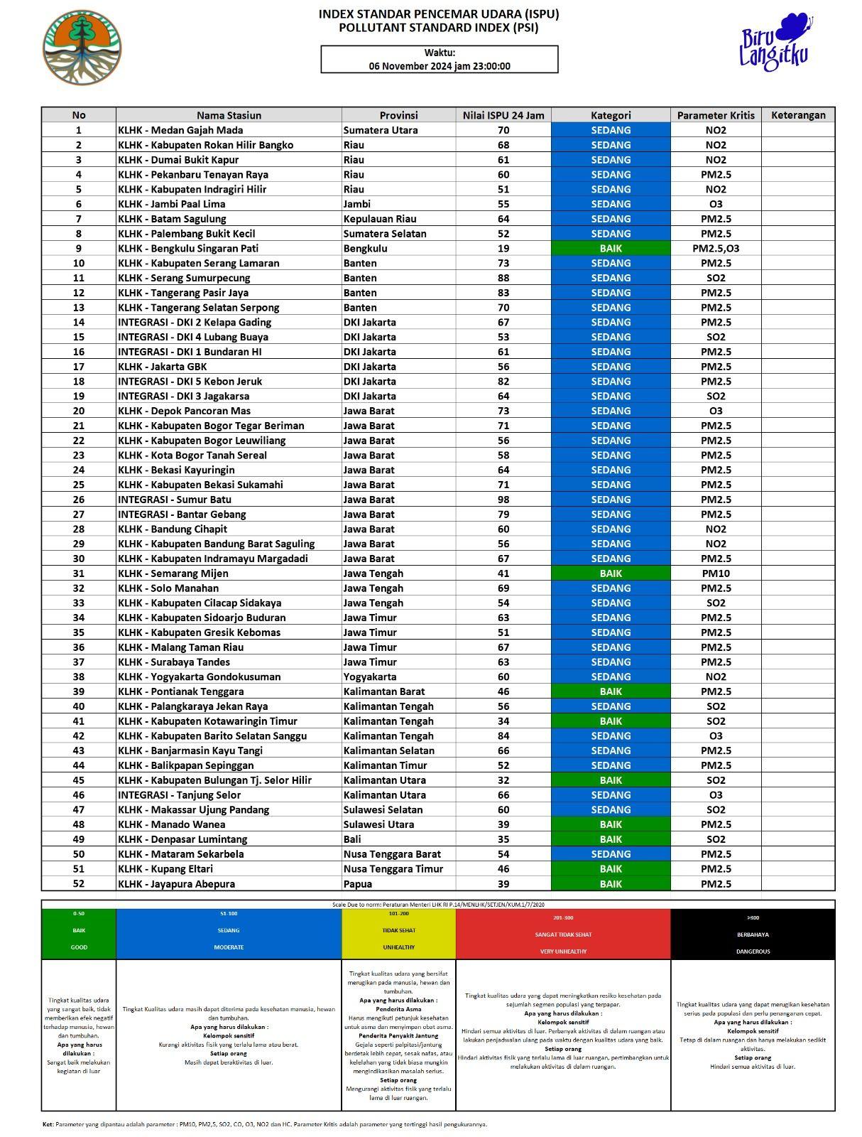 Update ISPU 06 November 2024 - 23.00