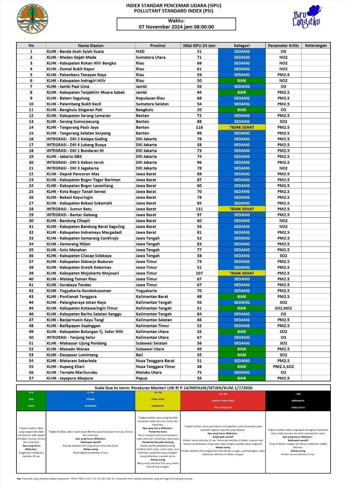 Update ISPU 07 November 2024 - 08.00