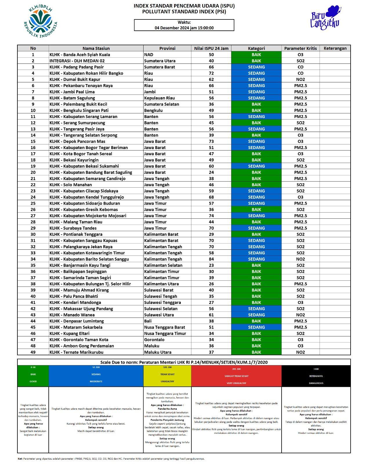 Update ISPU 04 Desember 2024 - 15.00