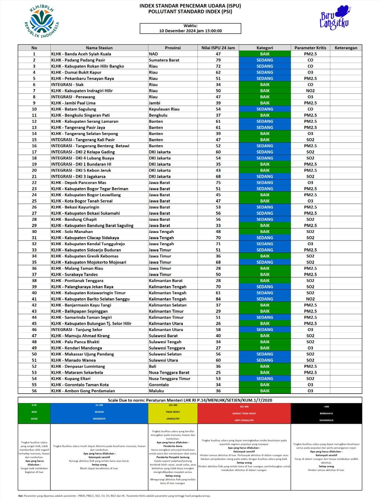 Update ISPU 10 Desember 2024 - 15.00