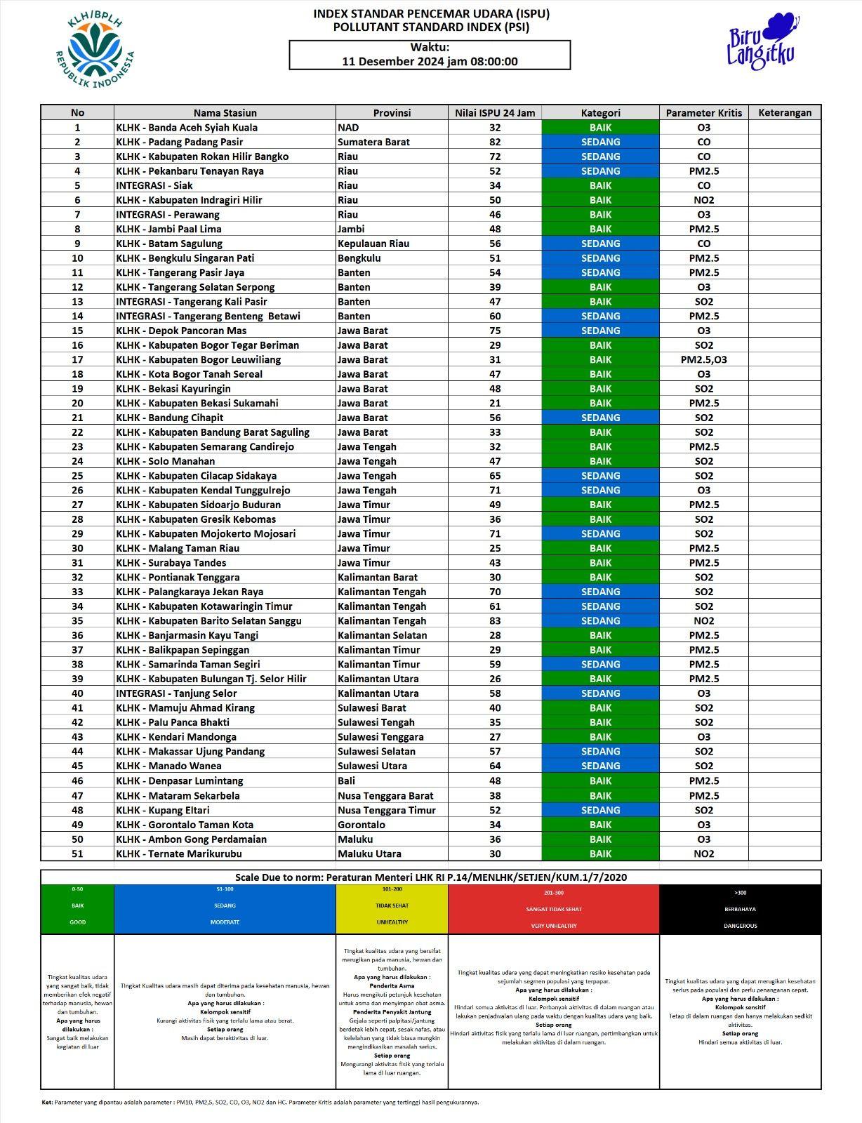 Update ISPU 11 Desember 2024 - 08.00