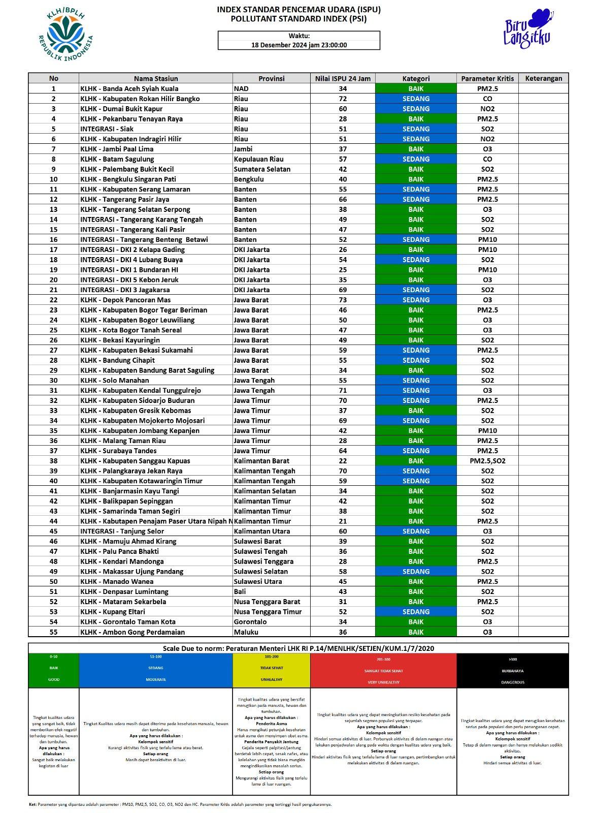 Update ISPU 18 Desember 2024 - 23.00