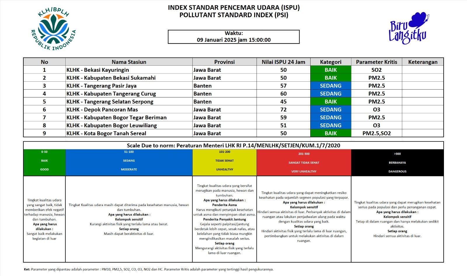 Update ISPU JABODETABEK 09 Januari 2025 - 15.00
