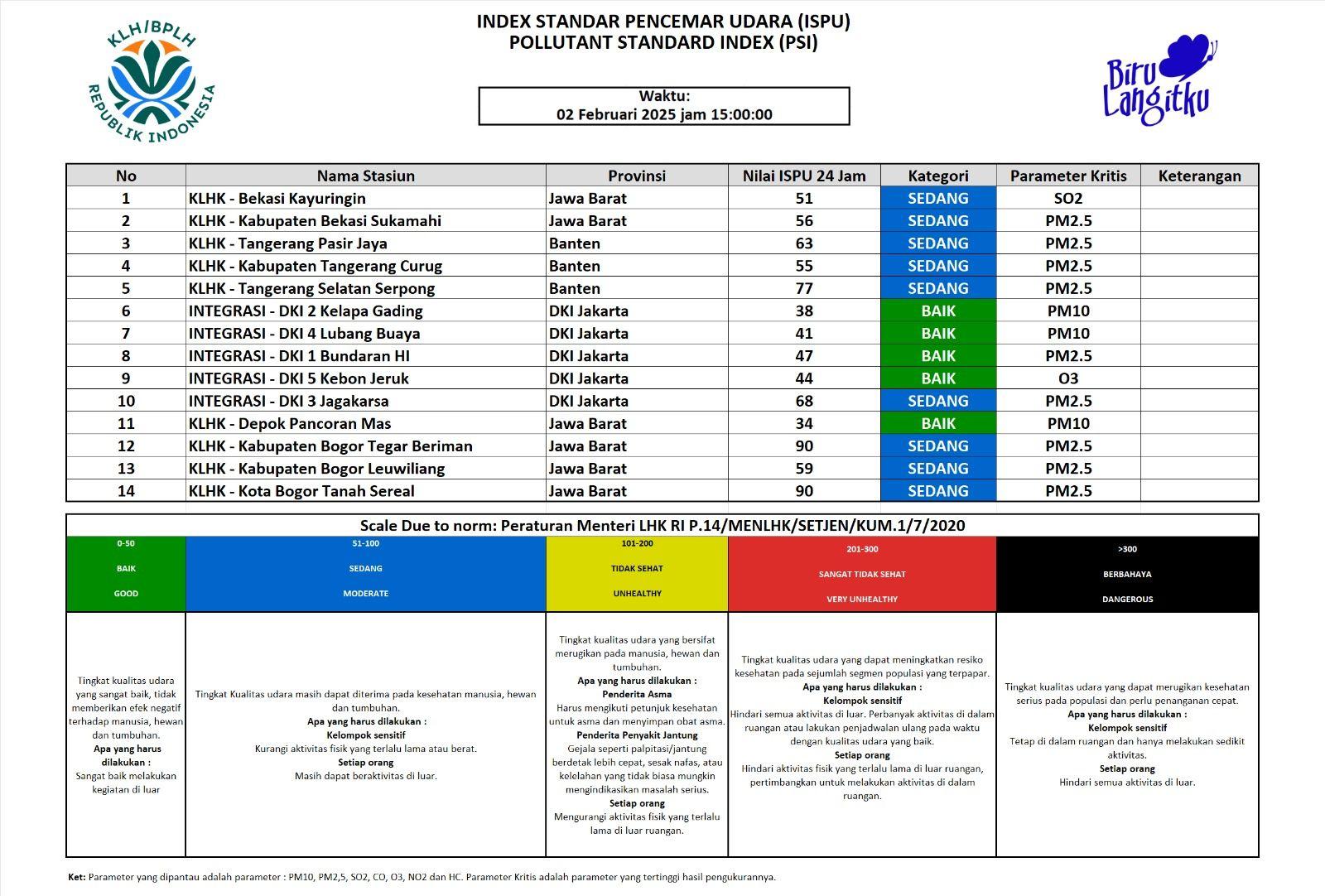 Update ISPU JABODETABEK 02 Februari 2025 - 15.00