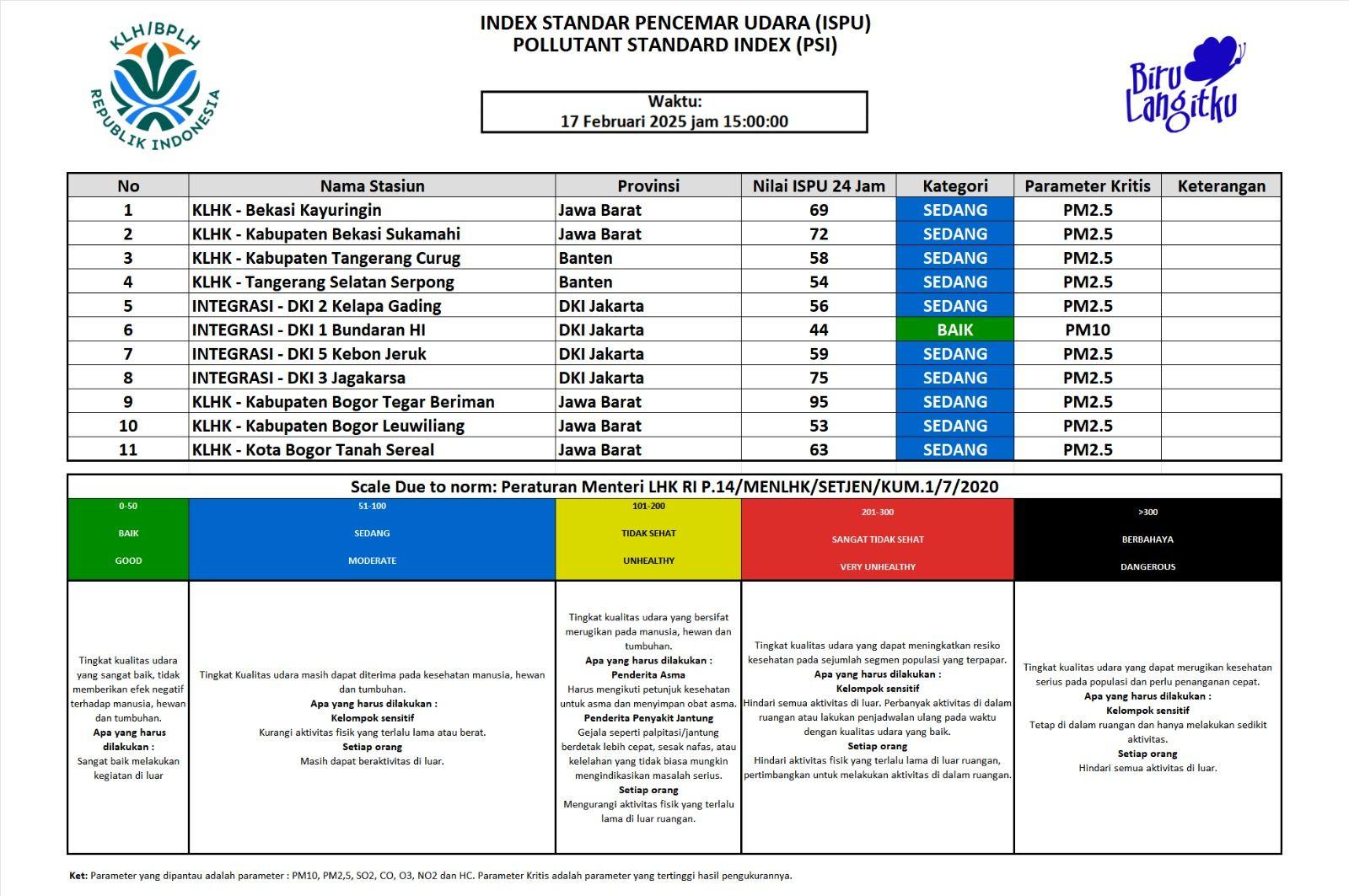 Update ISPU JABODETABEK 17 Februari 2025 - 15.00
