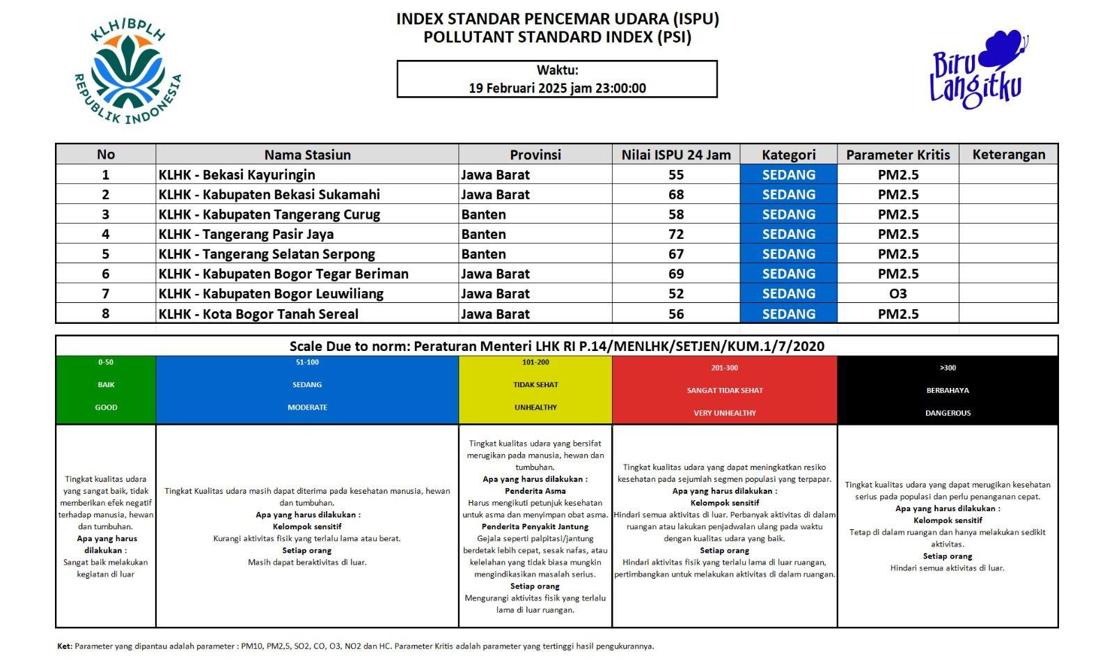 Update ISPU JABODETABEK 19 Februari 2025 - 23.00