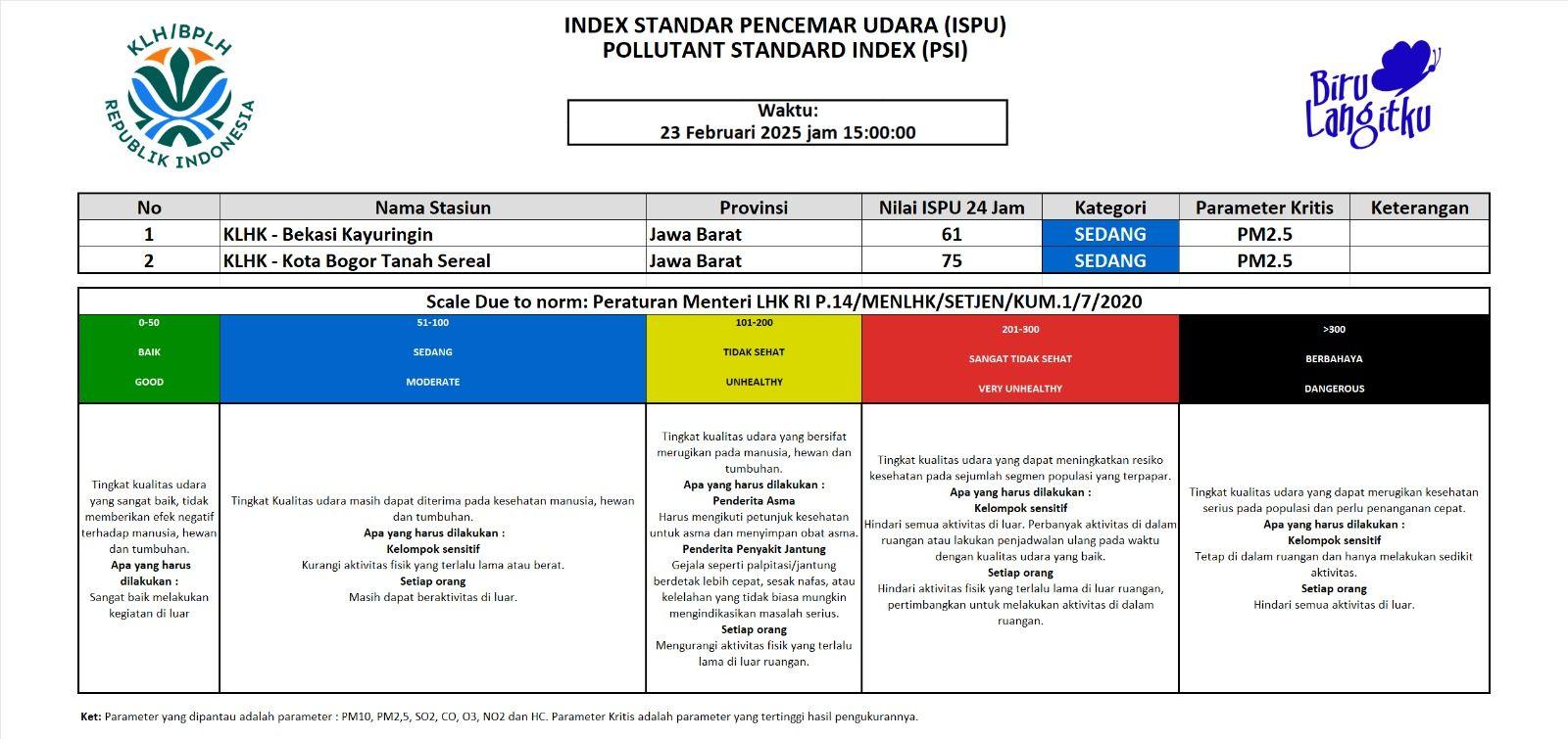 Update ISPU JABODETABEK 23 Februari 2025 - 15.00