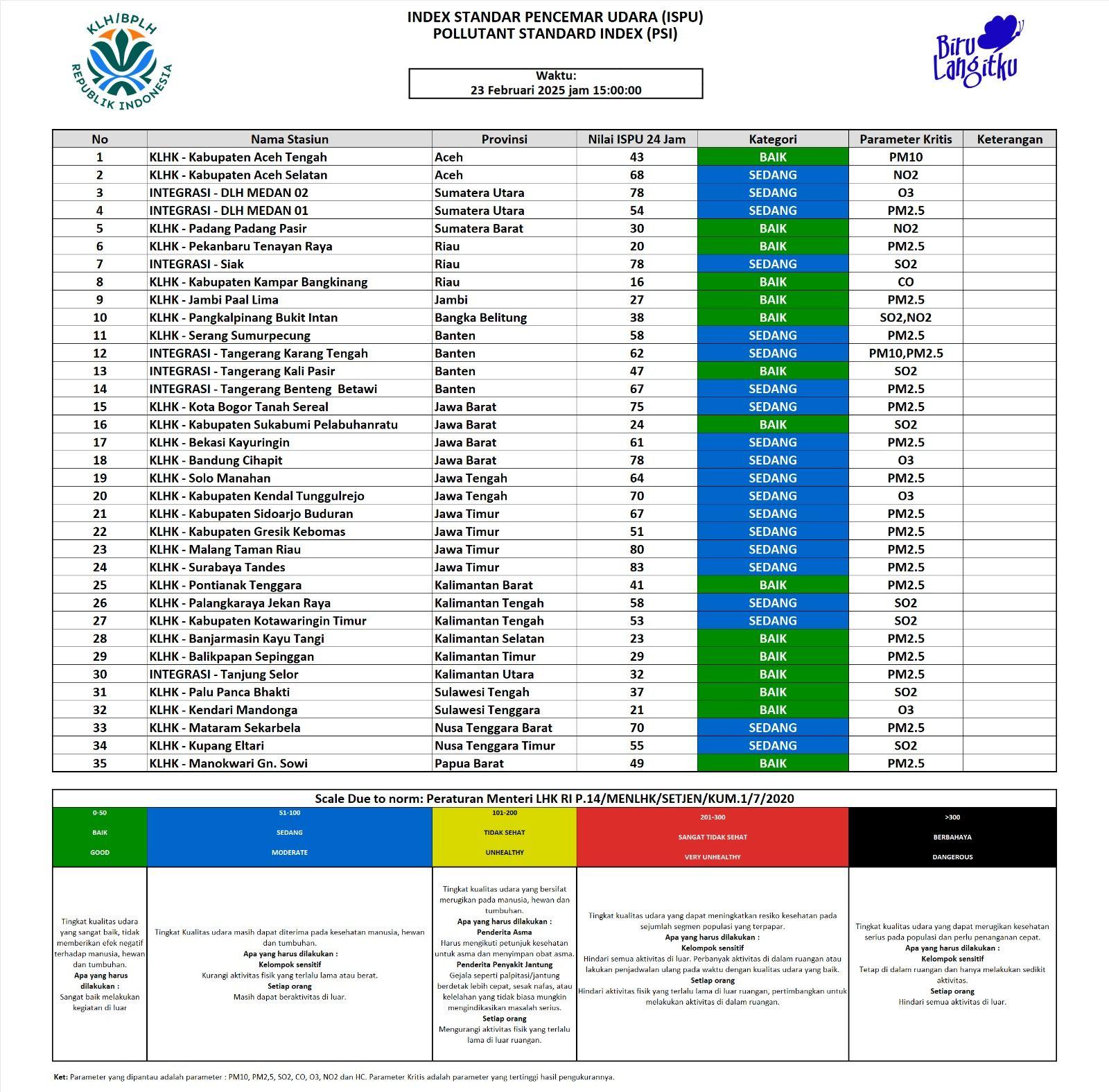 Update ISPU 23 Februari 2025 - 15.00