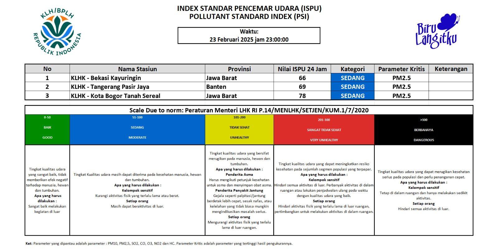 Update ISPU JABODETABEK 23 Februari 2025 - 23.00