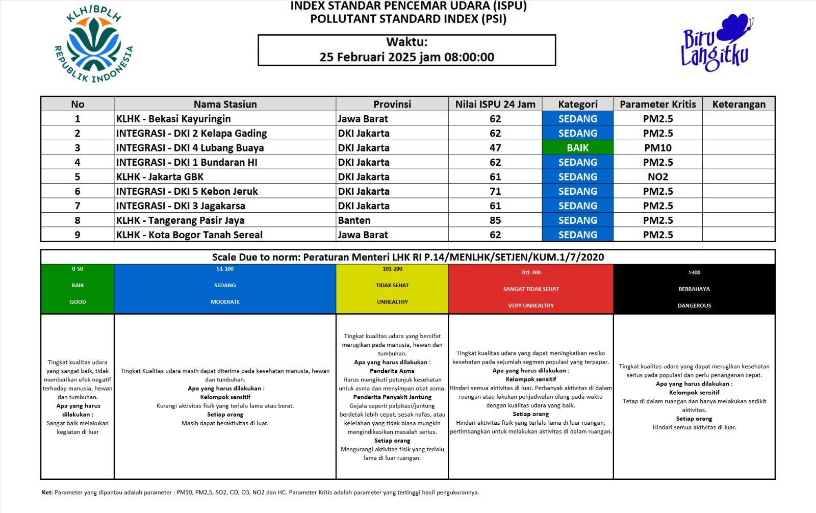 Update ISPU JABODETABEK 25 Februari 2025 - 08.00
