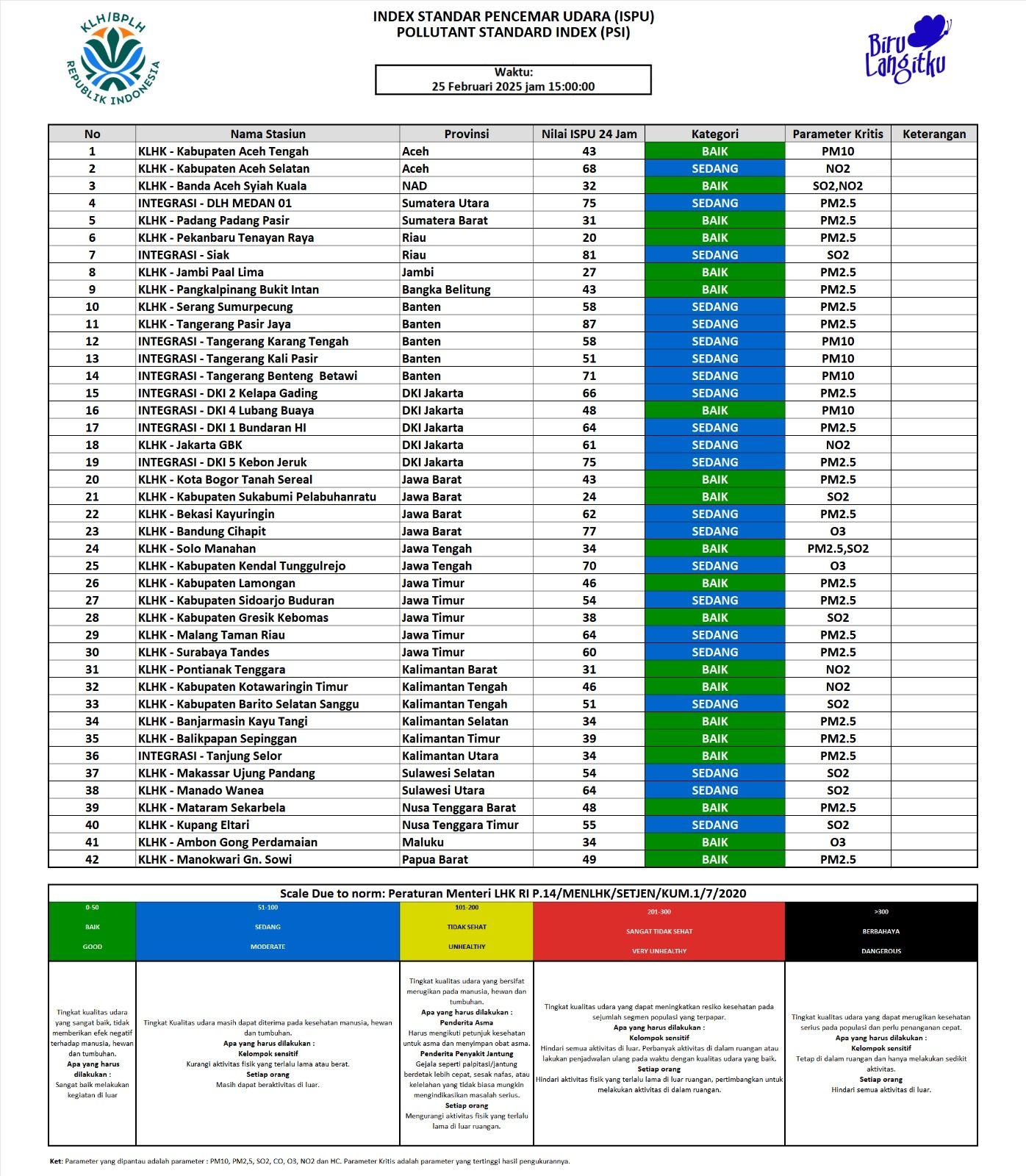 Update ISPU 25 Februari 2025 - 15.00