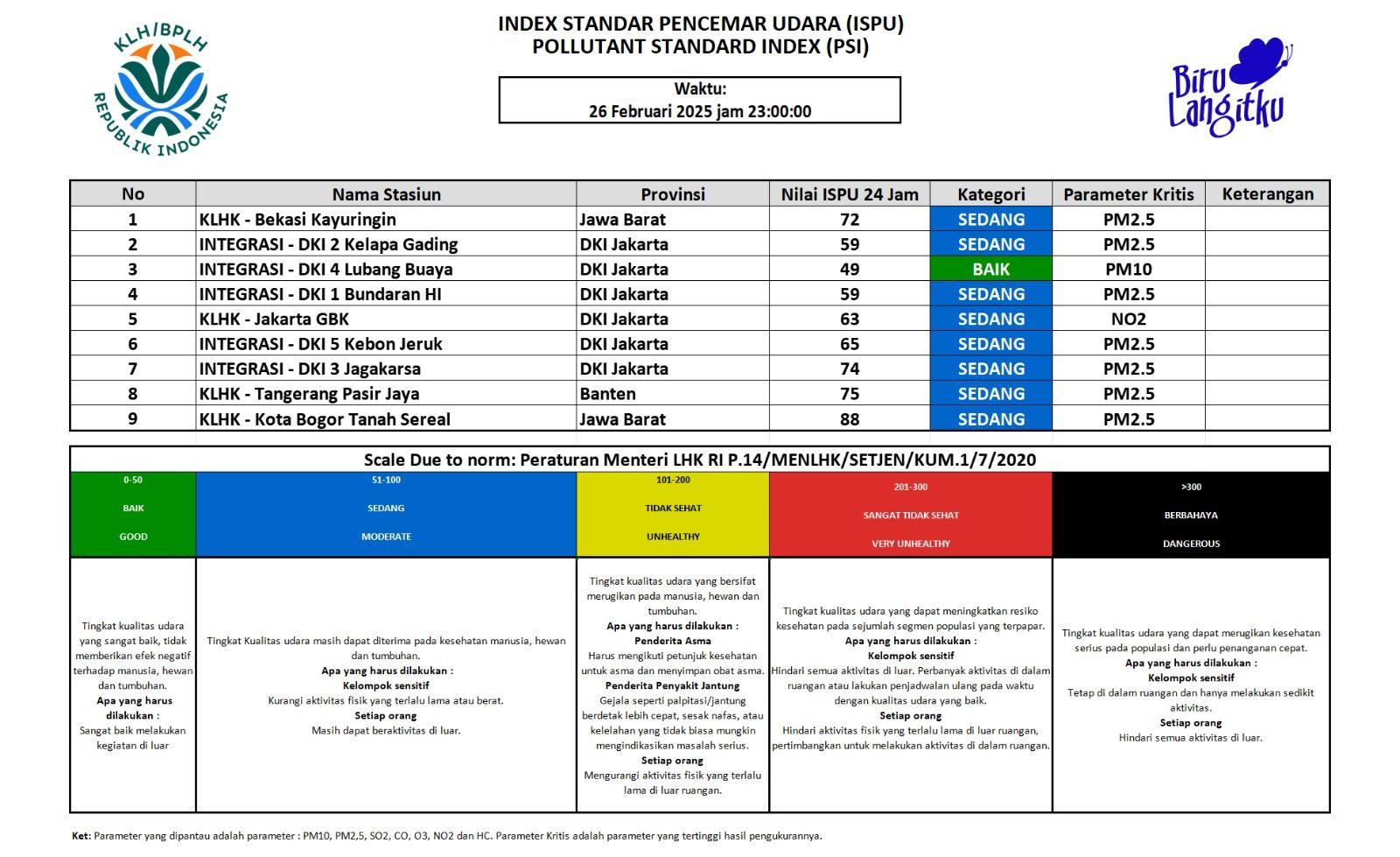 Update ISPU JABODETABEK 26 Februari 2025 - 23.00