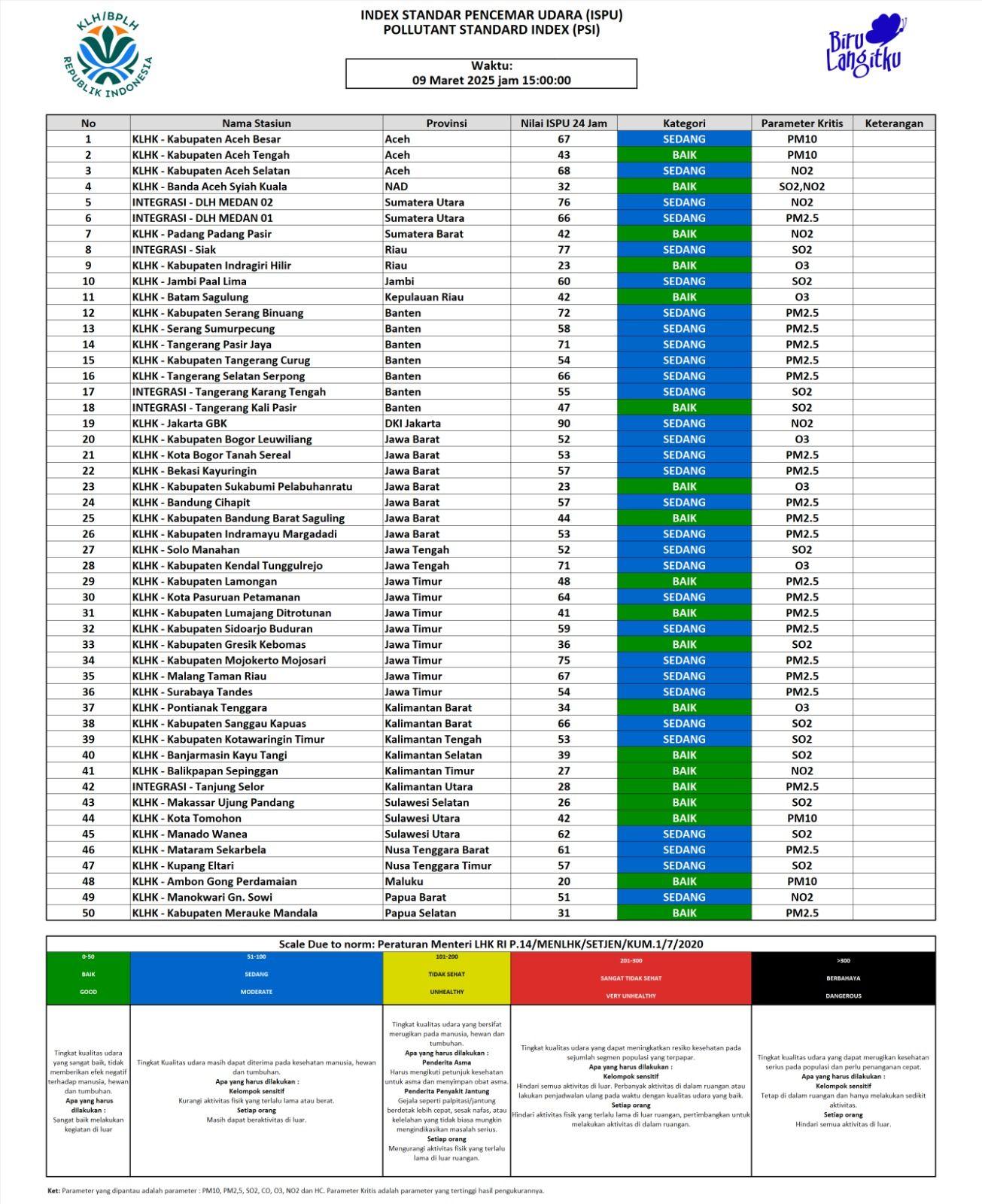 Update ISPU 09 Maret 2025 - 15.00