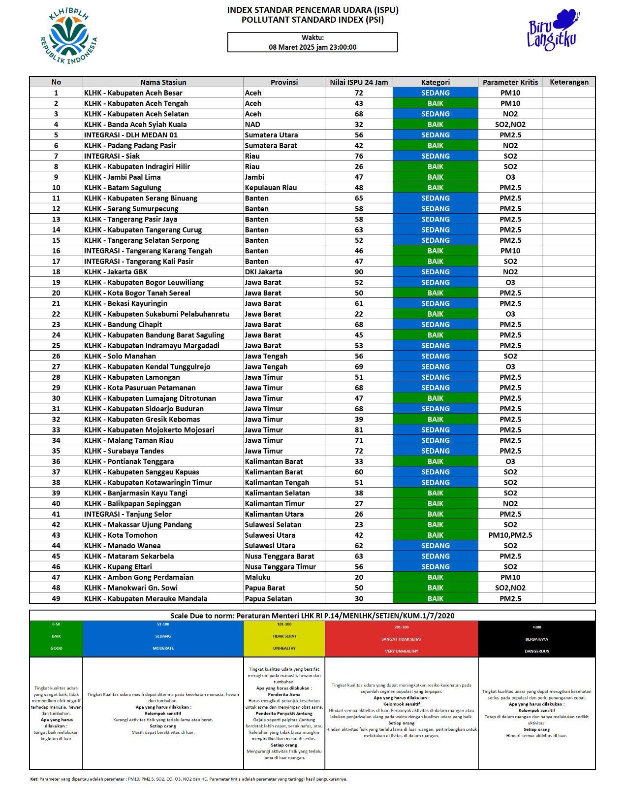 Update ISPU 08 Maret 2025 - 23.00
