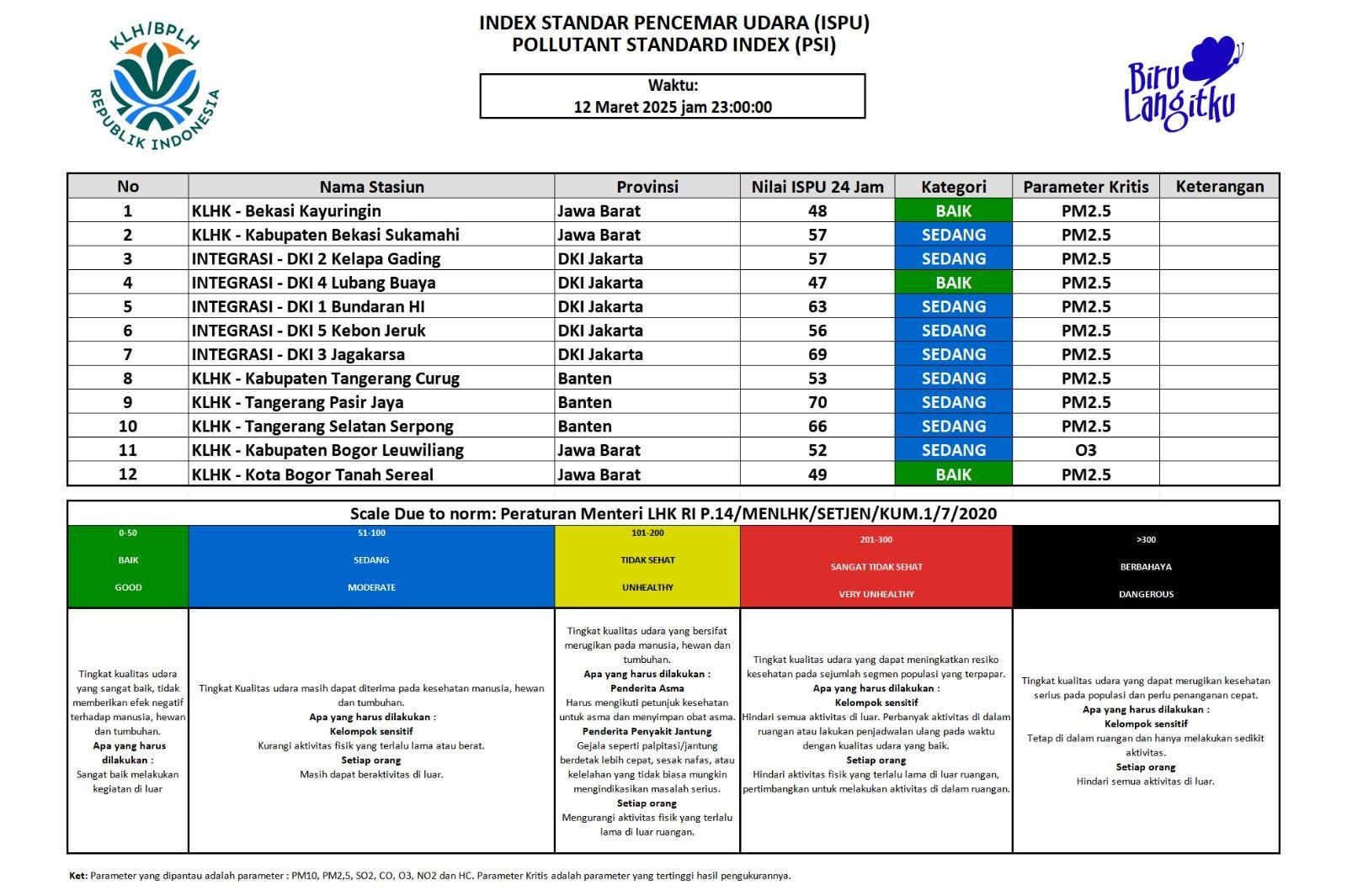 Update ISPU JABODETABEK 12 Maret 2025 - 23.00