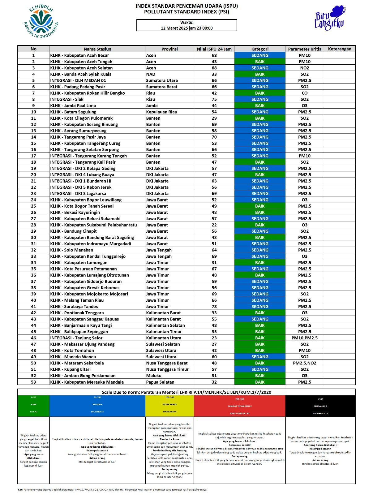 Update ISPU 12 Maret 2025 - 23.00